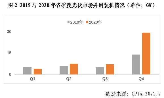 中國光伏行業(yè)2020年發(fā)展回顧圖2 中國光伏行業(yè)2020年發(fā)展回顧圖2