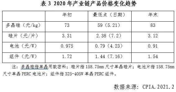中國光伏行業(yè)2020年發(fā)展回顧圖15 中國光伏行業(yè)2020年發(fā)展回顧圖15
