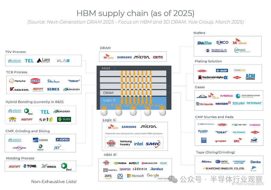 下一代DRAM，關(guān)注什么？