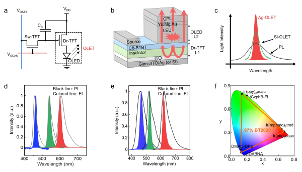 中國科學(xué)院提出新型平面型面發(fā)光有機(jī)發(fā)光晶體管器件結(jié)構(gòu)
