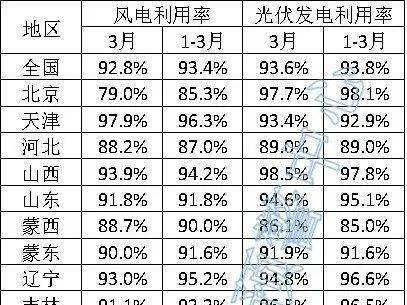 6省光伏利用率低于90%，3月全國新能源并網消納情況發(fā)布?